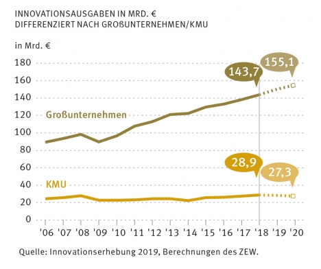 Deutsche Wirtschaft investiert in Innovationen, Fachkräfte und Finanzmittel fehlen aber oft -